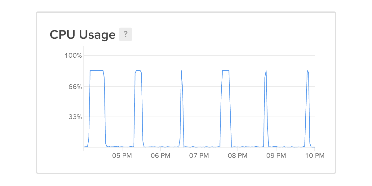 CPU spike